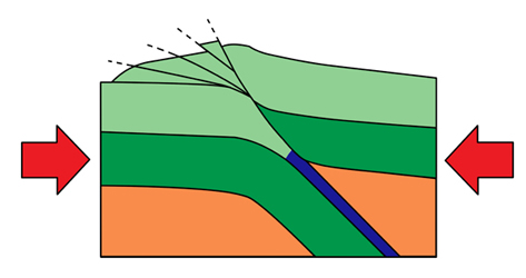 Délamination lithosphérique Schéma 1 Arrêt de la subduction continentale et raccourcissement